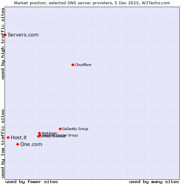 Market position of One.com vs. Host.it vs. Servers.com