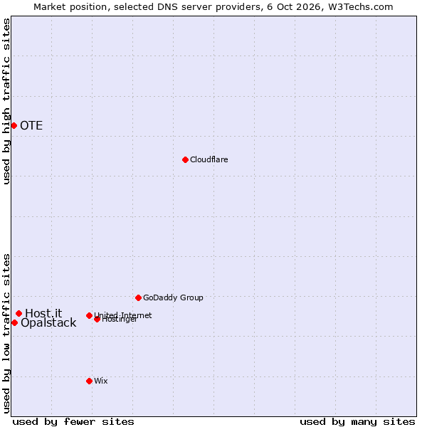 Market position of Host.it vs. Opalstack vs. OTE