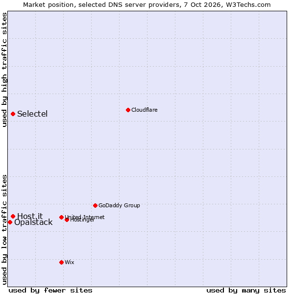 Market position of Selectel vs. Host.it vs. Opalstack