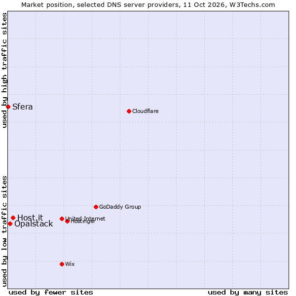 Market position of Host.it vs. Opalstack vs. Sfera