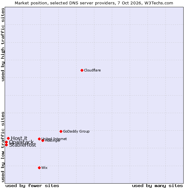 Market position of Host.it vs. StableHost vs. Opalstack