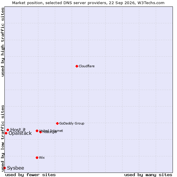 Market position of Host.it vs. Opalstack vs. Sysbee