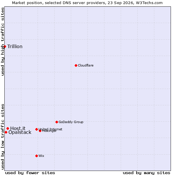 Market position of Host.it vs. Opalstack vs. Trillion