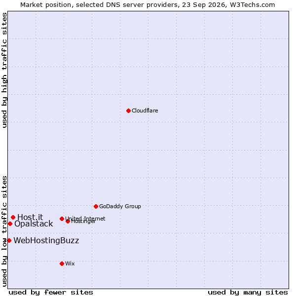 Market position of Host.it vs. Opalstack vs. WebHostingBuzz
