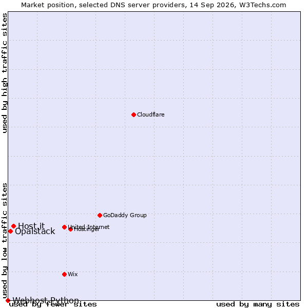 Market position of Host.it vs. Opalstack vs. Webhost Python