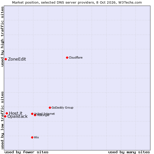 Market position of Host.it vs. ZoneEdit vs. Opalstack