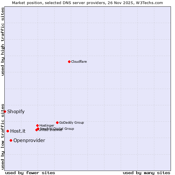 Market position of Openprovider vs. Host.it vs. Shopify