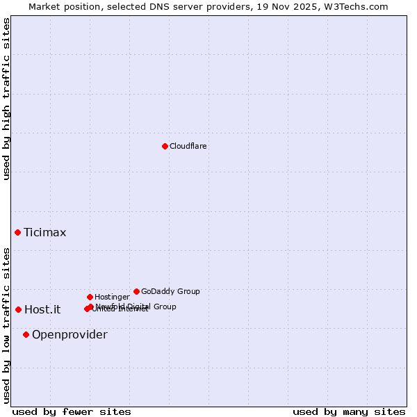 Market position of Openprovider vs. Host.it vs. Ticimax