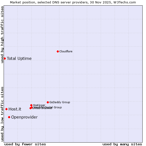 Market position of Openprovider vs. Host.it vs. Total Uptime
