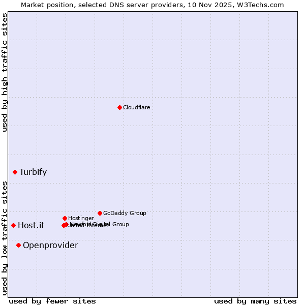 Market position of Openprovider vs. Turbify vs. Host.it