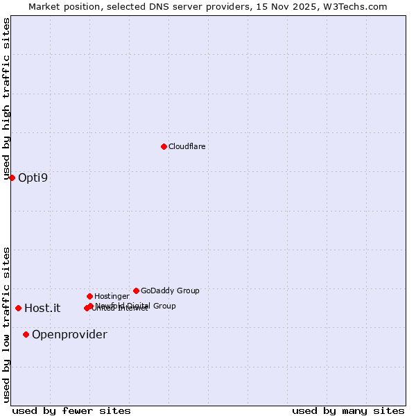 Market position of Openprovider vs. Host.it vs. Opti9