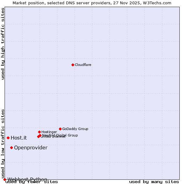 Market position of Openprovider vs. Host.it vs. Webhost Python