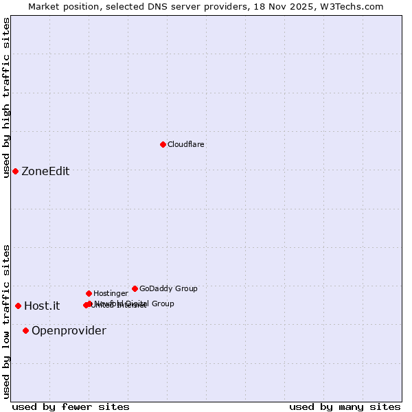 Market position of Openprovider vs. Host.it vs. ZoneEdit