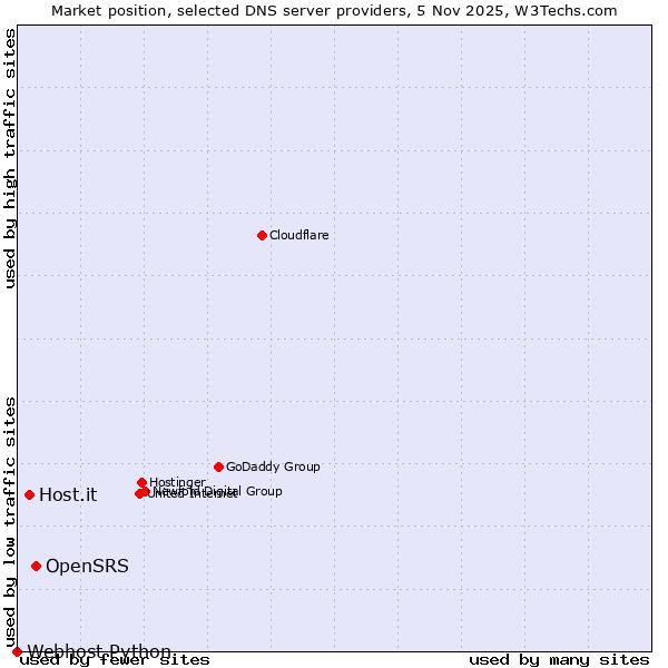 Market position of OpenSRS vs. Host.it vs. Webhost Python