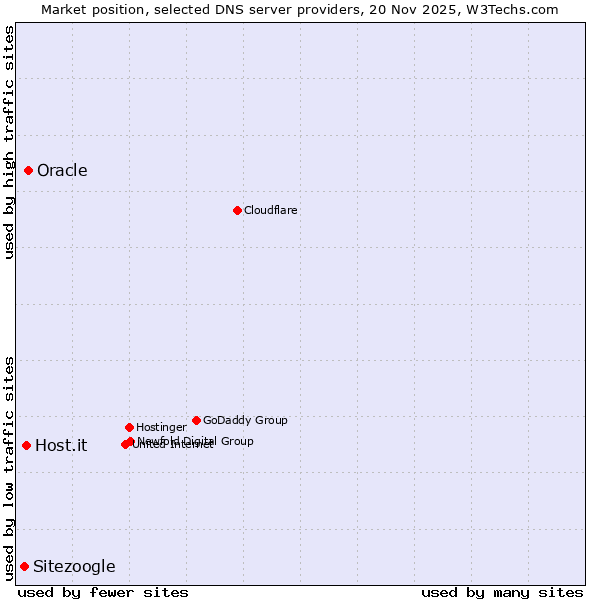 Market position of Oracle vs. Host.it vs. Sitezoogle