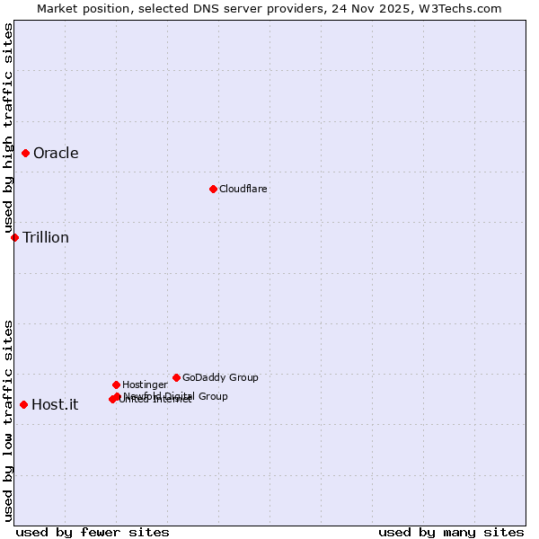 Market position of Oracle vs. Host.it vs. Trillion