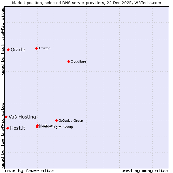 Market position of Oracle vs. Host.it vs. Váš Hosting