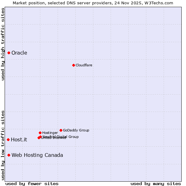 Market position of Web Hosting Canada vs. Oracle vs. Host.it