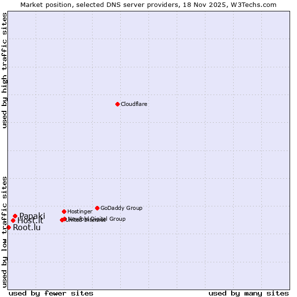 Market position of Papaki vs. Host.it vs. Root.lu