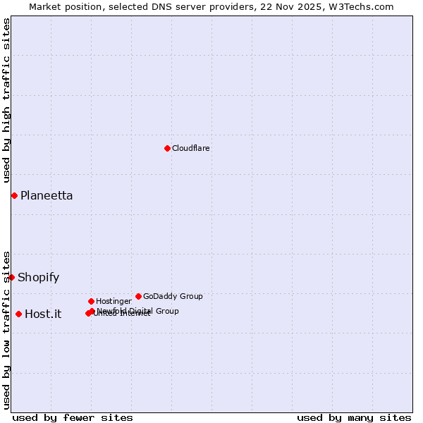 Market position of Host.it vs. Planeetta vs. Shopify