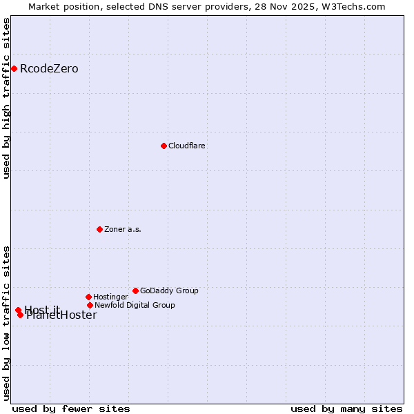 Market position of PlanetHoster vs. Host.it vs. RcodeZero