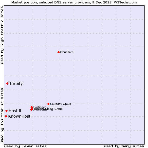 Market position of Turbify vs. Host.it vs. KnownHost