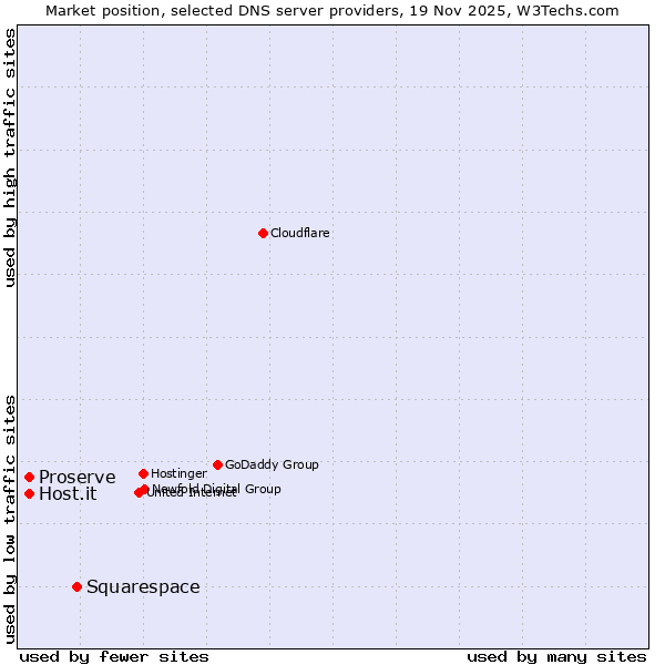 Market position of Squarespace vs. Proserve vs. Host.it