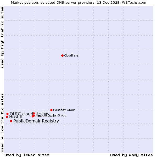 Market position of PublicDomainRegistry vs. QUIC.cloud vs. Host.it