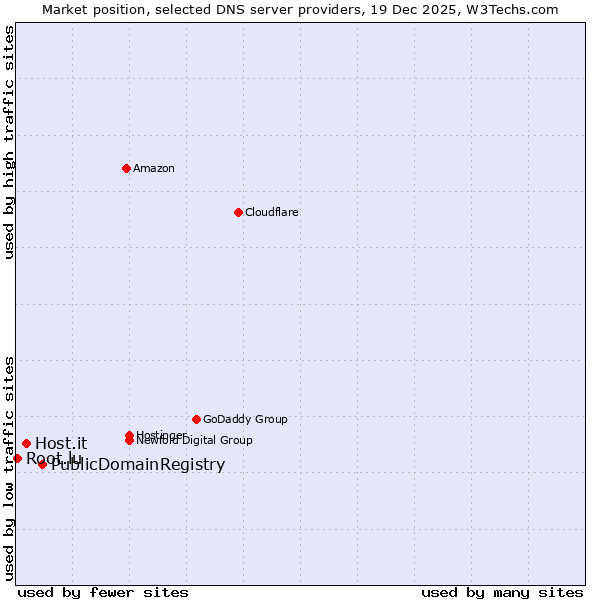 Market position of PublicDomainRegistry vs. Host.it vs. Root.lu