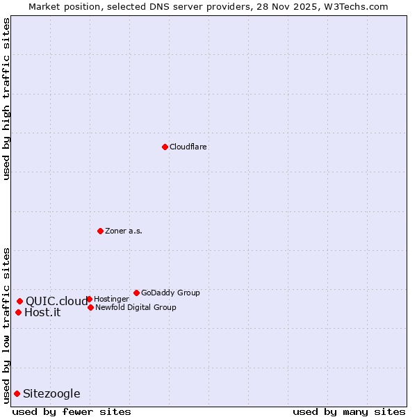 Market position of QUIC.cloud vs. Host.it vs. Sitezoogle
