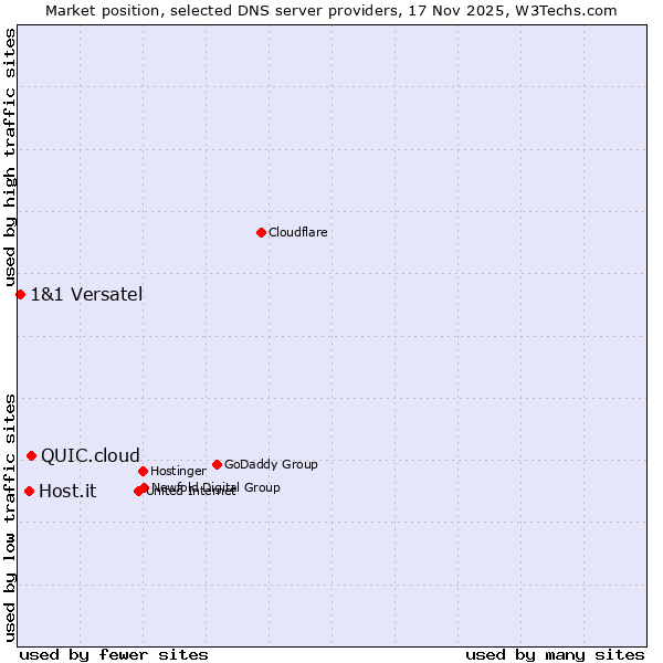 Market position of QUIC.cloud vs. Host.it vs. 1&1 Versatel