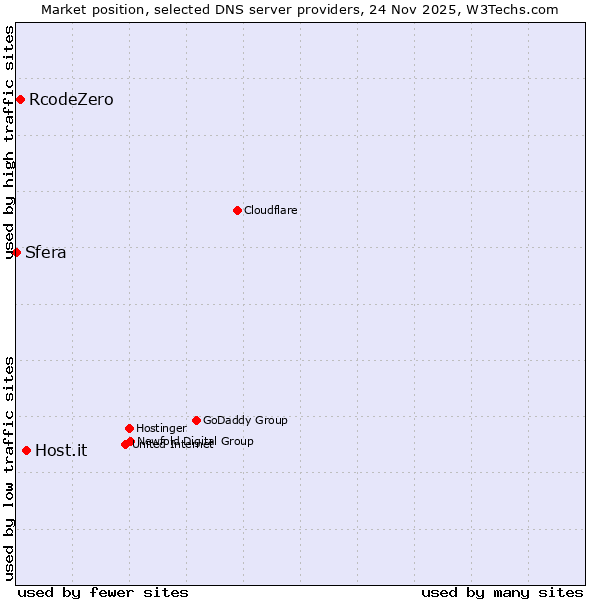 Market position of Host.it vs. RcodeZero vs. Sfera