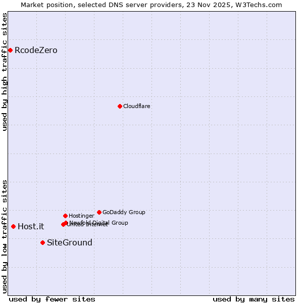 Market position of SiteGround vs. Host.it vs. RcodeZero