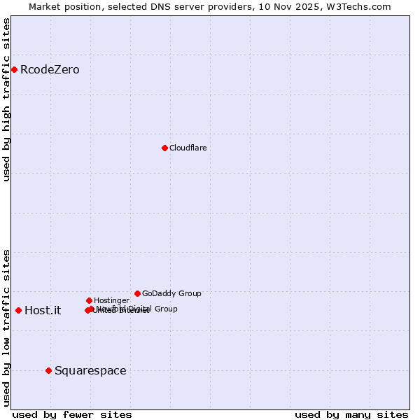 Market position of Squarespace vs. Host.it vs. RcodeZero