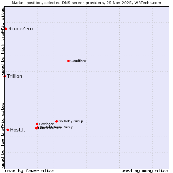 Market position of Host.it vs. RcodeZero vs. Trillion