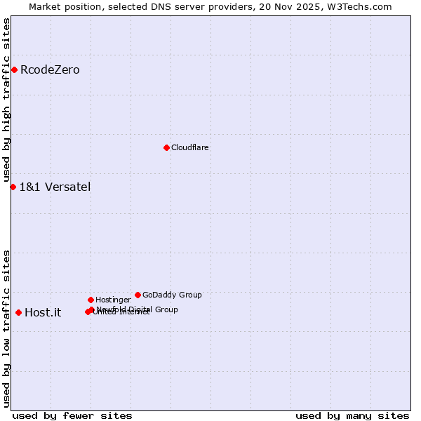 Market position of Host.it vs. RcodeZero vs. 1&1 Versatel
