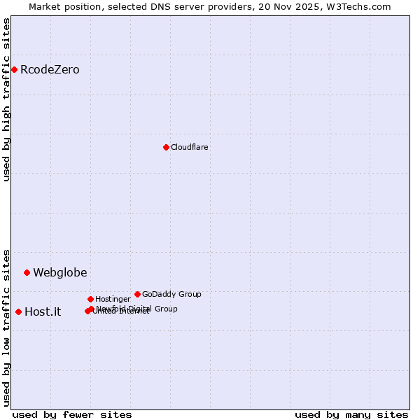 Market position of Webglobe vs. Host.it vs. RcodeZero