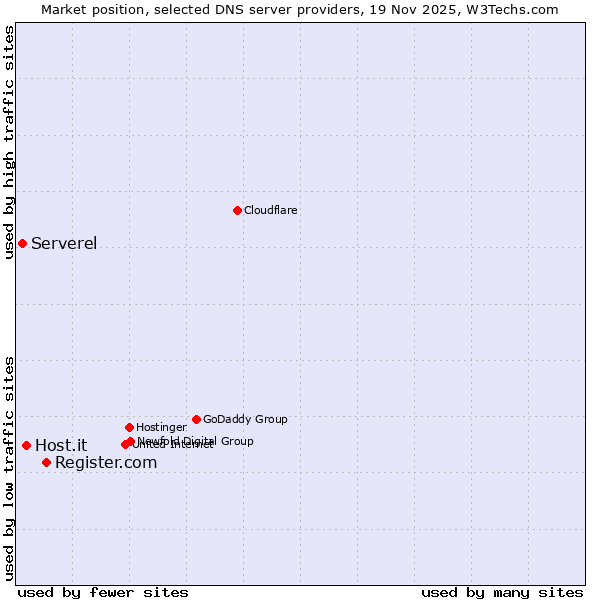 Market position of Register.com vs. Host.it vs. Serverel
