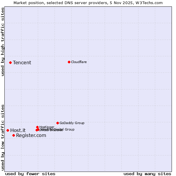 Market position of Register.com vs. Tencent vs. Host.it