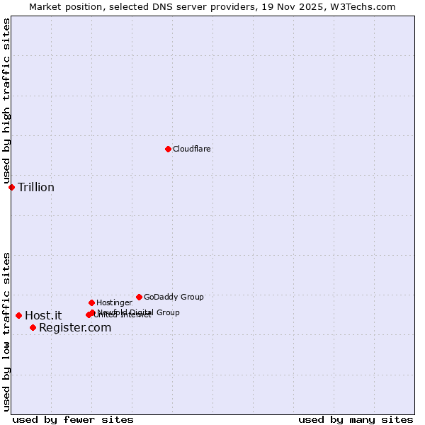 Market position of Register.com vs. Host.it vs. Trillion