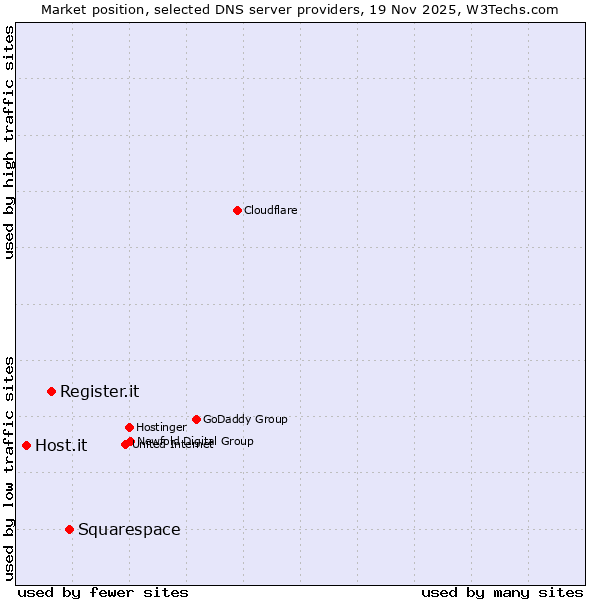 Market position of Squarespace vs. Register.it vs. Host.it
