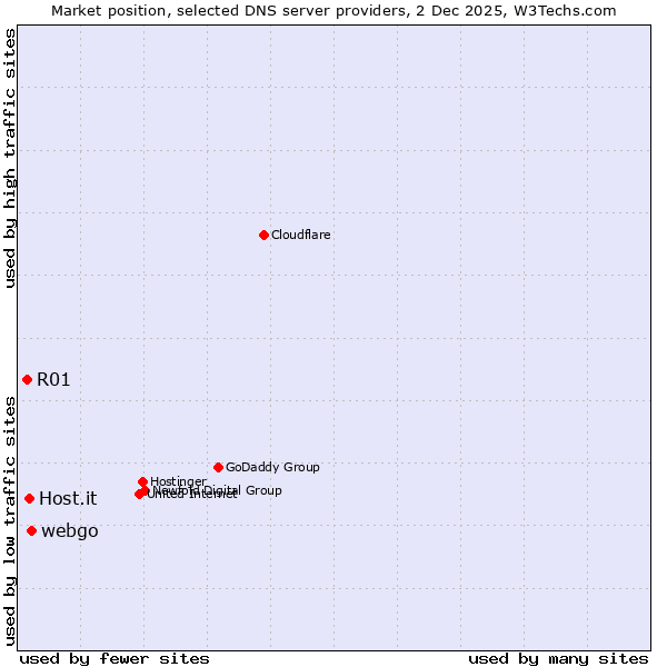 Market position of webgo vs. Host.it vs. R01