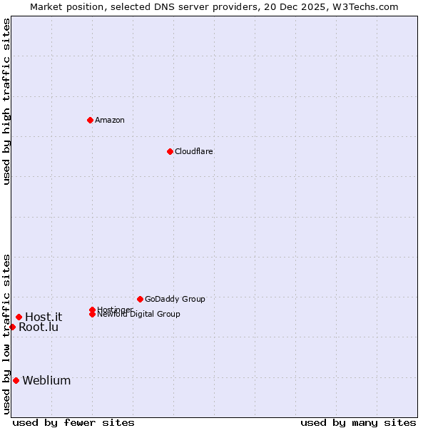 Market position of Host.it vs. Weblium vs. Root.lu