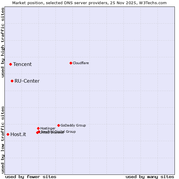 Market position of RU-Center vs. Tencent vs. Host.it