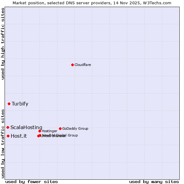 Market position of Turbify vs. Host.it vs. ScalaHosting