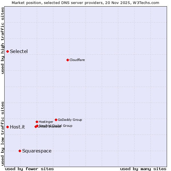 Market position of Squarespace vs. Selectel vs. Host.it