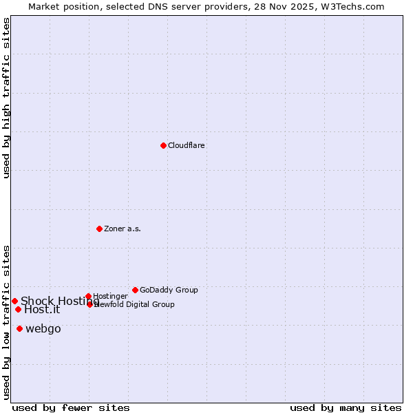 Market position of webgo vs. Host.it vs. Shock Hosting