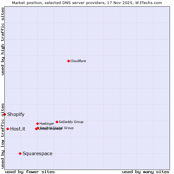 Market position of Squarespace vs. Host.it vs. Shopify