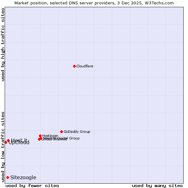 Market position of Host.it vs. Sitezoogle vs. UpCloud