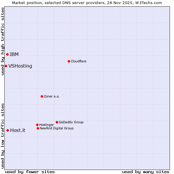 Market position of Host.it vs. IBM vs. VSHosting